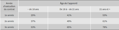 tableau de rémunération des étudiants apprentis